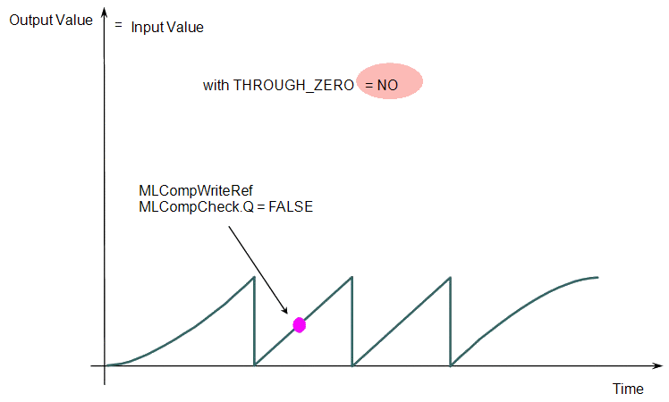 Comparator Functions Usage